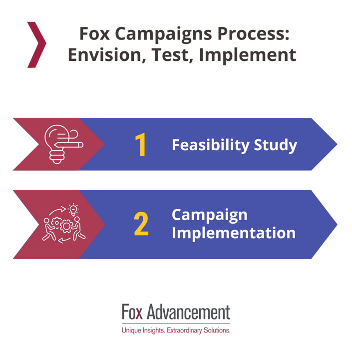 Fox Campaigns Process